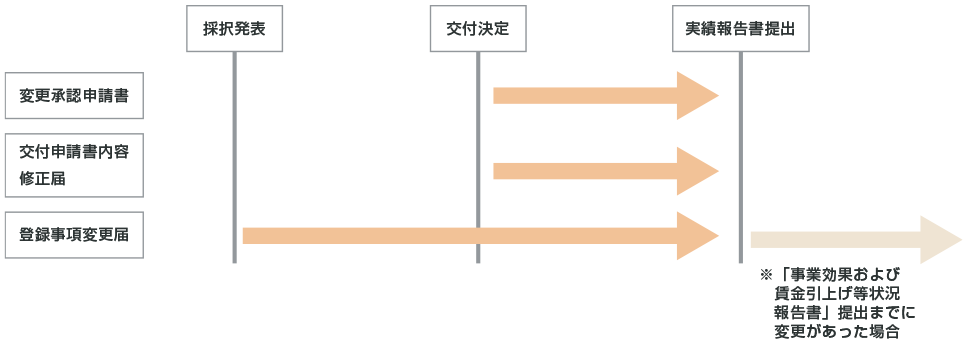 各申請・届けの提出について