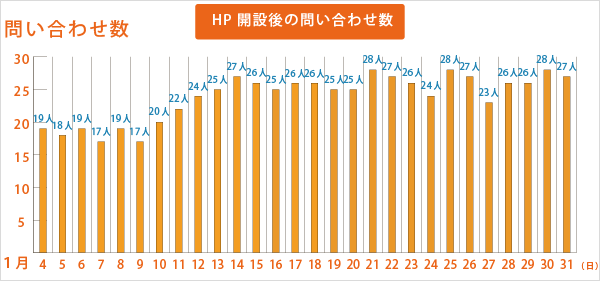 グラフ２