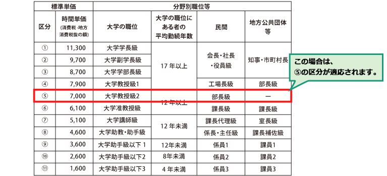 謝金の支出基準