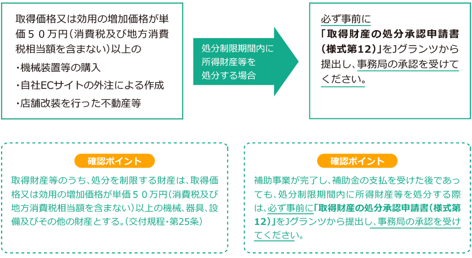 財産処分承認についてのフロー