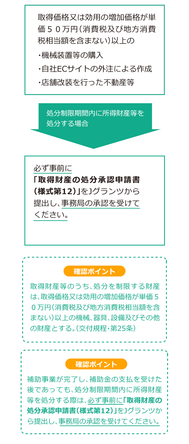 財産処分承認についてのフロー