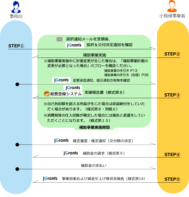 ① 採択発表時に交付決定している場合