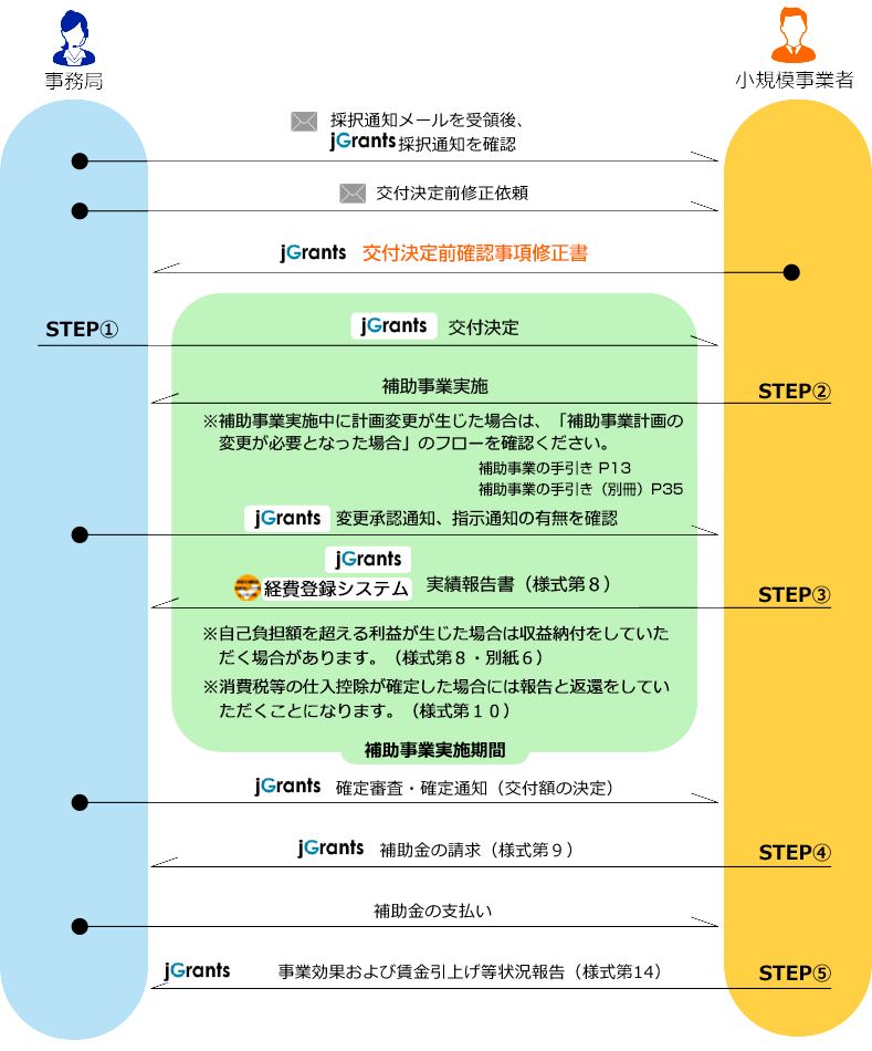 ② 交付決定前に修正申請が必要な場合