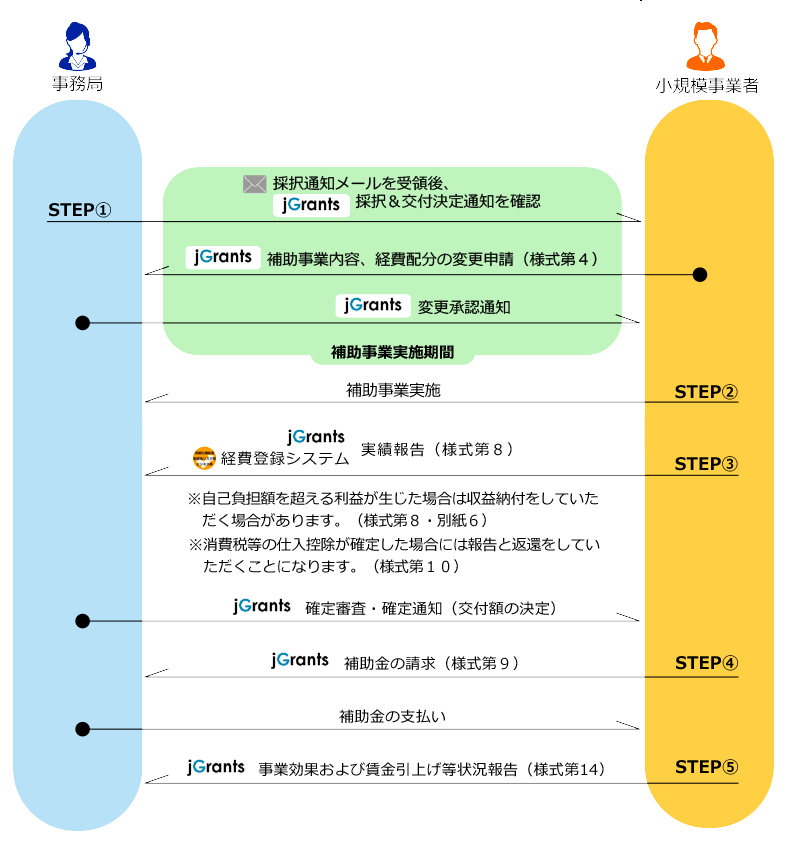 補助事業計画の変更が必要となった場合